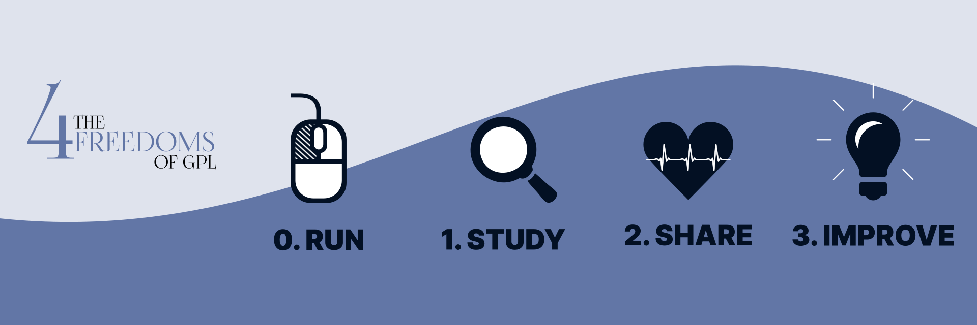 4 freedoms: 0. Run, 1. Study, 2. Share, 3. Improve